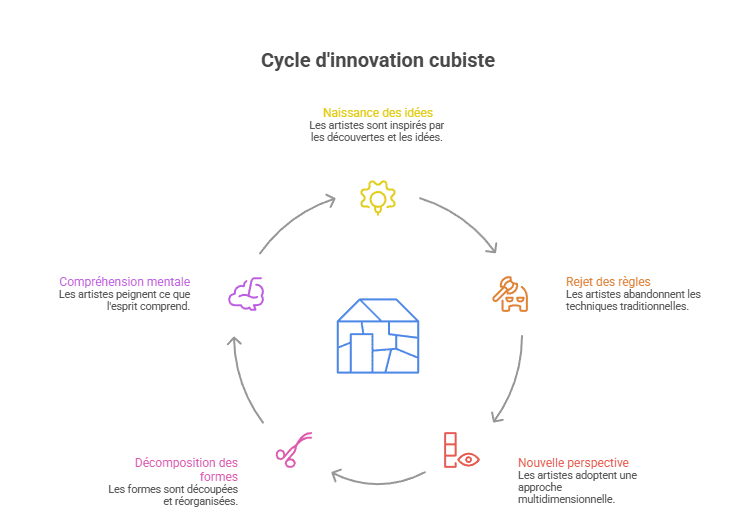 Schéma histoire du cubisme